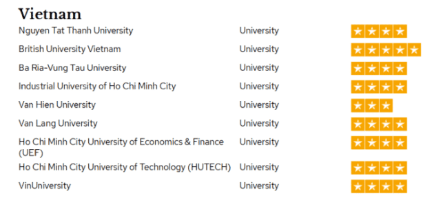 Table of Vietnamese universities and star ratings: British University Vietnam has five stars; Nguyen Tat Thanh, Ba Ria–Vung Tau, Industrial University of Ho Chi Minh City, Van Lang, UEF, HUTECH, and Vinh University have four stars; Van Hien University has three stars.
