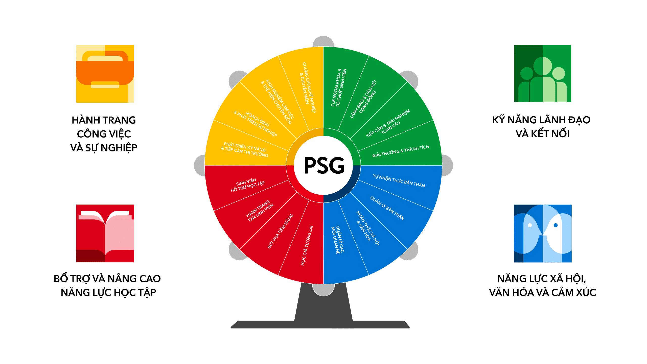 Biểu đồ PSG về khung năng lực sinh viên: nghề nghiệp, lãnh đạo, học tập và xã hội-cảm xúc