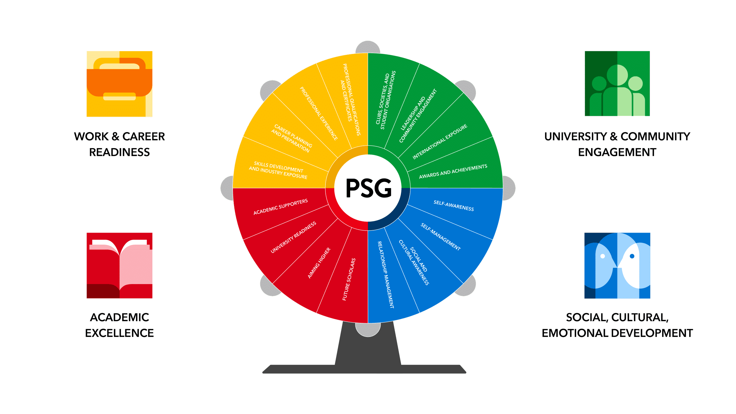 BUV PSG wheel outlining career readiness, academic excellence, community engagement and emotional development